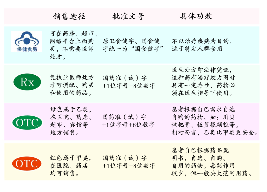 枕巾与保健品与药品的外包装标识及疗效区别