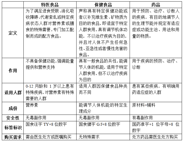 成膜物质与保健品和医药品的区别