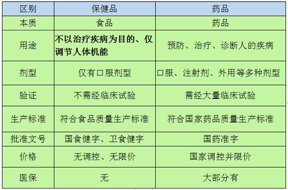 网/羽/乒用品与保健品和医药品的区别