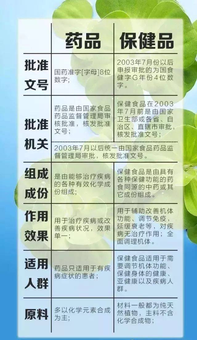 网/羽/乒用品与保健品和医药品的区别