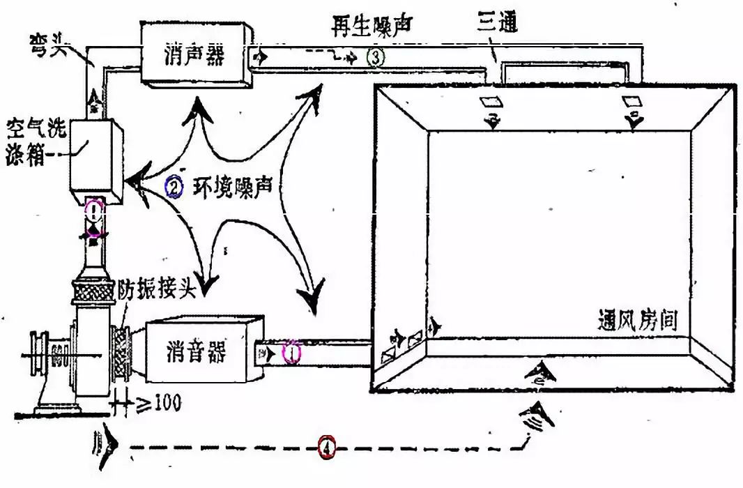 其它消音降噪设备与其它配件与冷藏柜功能区别