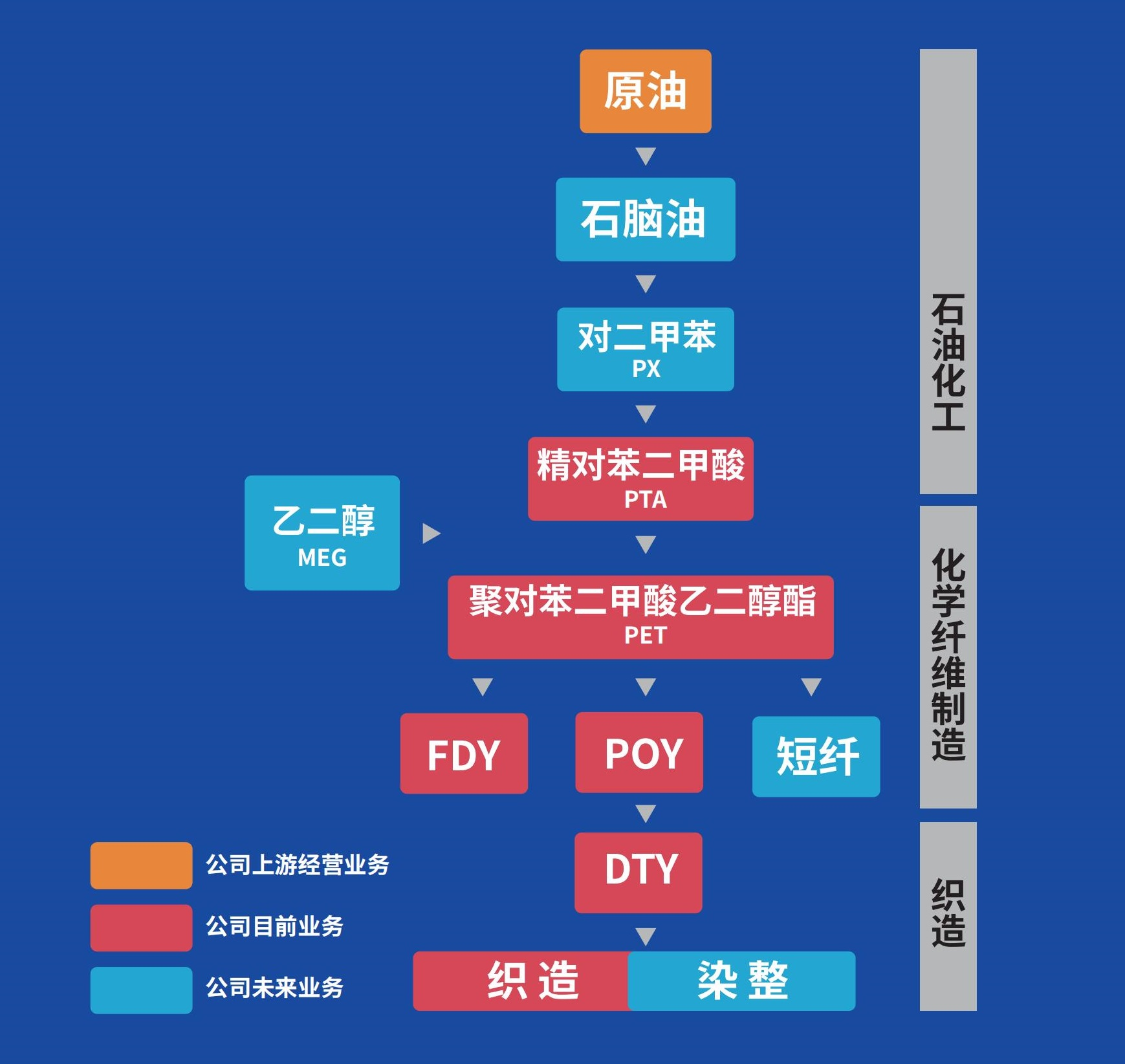 石油产品添加剂与氯纶和氨纶