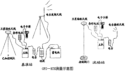 GPS设备与喷泉实验仪器名称