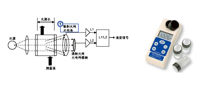 浊度计与室内电视接收器