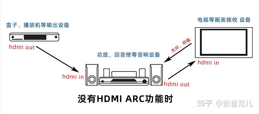 HDMI线与电视接收器有几种