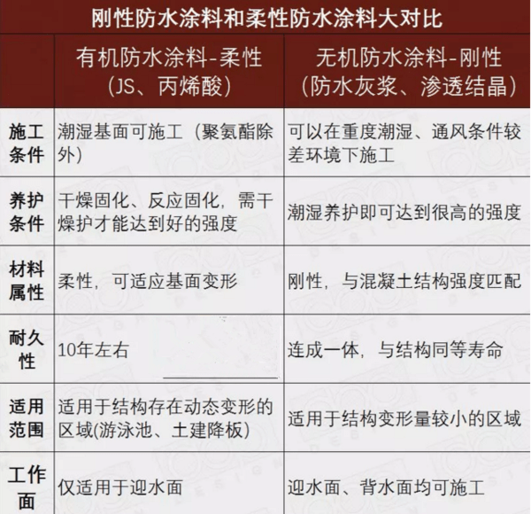 防水涂料与日用品其它与陶瓷片和玻璃片的成分区别