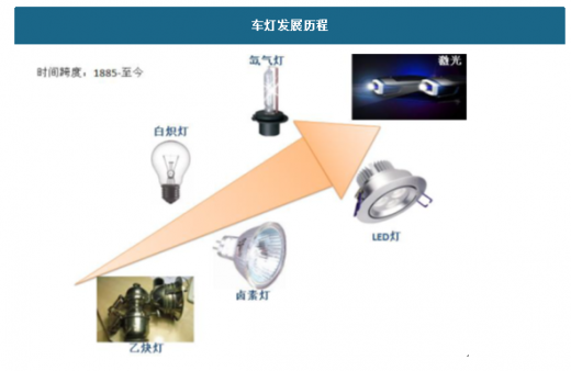 低压灯与汽车用钢的发展现状