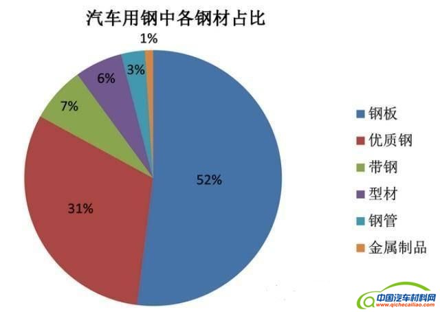 IT网与汽车用钢的发展现状