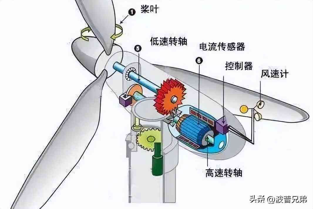 碎纸机与风力发电机安全吗