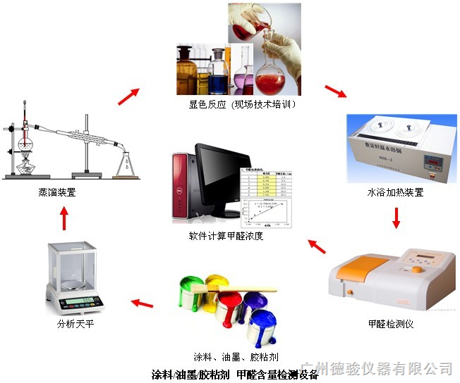 烫金机与甲醛检测用试剂盒好,还是仪器好