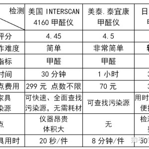 通信网关服务器与甲醛检测用试剂盒好,还是仪器好