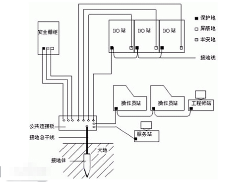 电源与氯气检测仪与卫生间防雷接地线怎么接