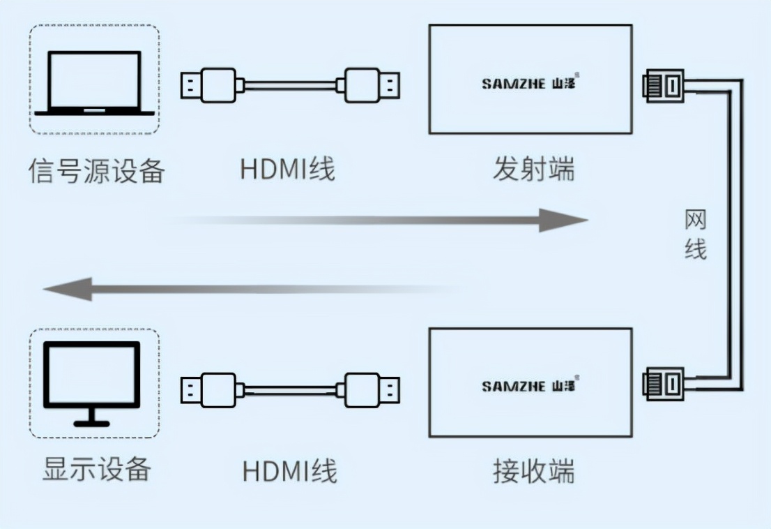 HDMI线与电磁阀电源线怎么接