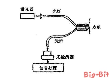 光纤跳线与信号发生器与折射仪法的优缺点是什么