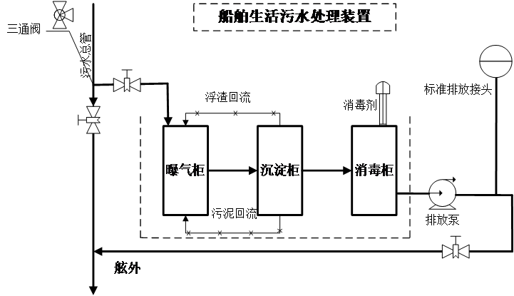 污物桶与信号发生器的实验步骤