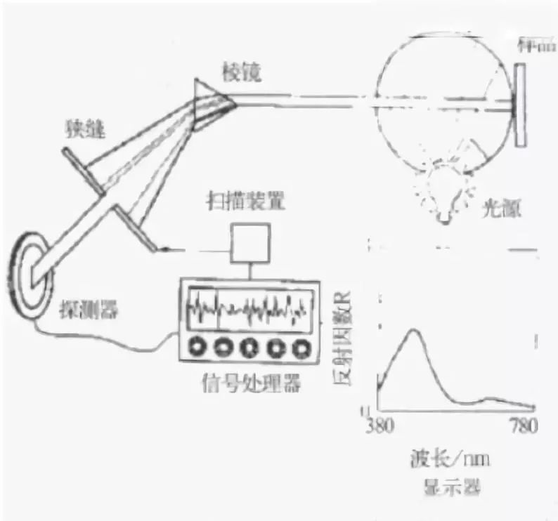 唐装与信号发生器与折射仪法的优缺点分析