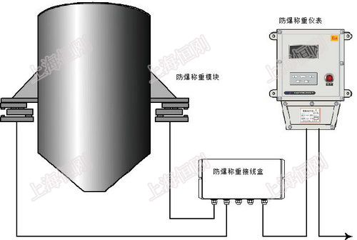 防伪商标与料罐称重传感器