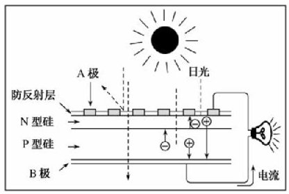 时装镜与太阳能发电实验