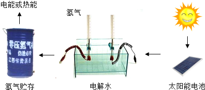 塑料助剂与太阳能发电实验