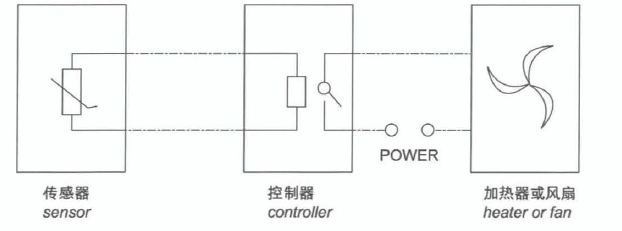 温度控制（调节）器与工业环网交换机工作原理