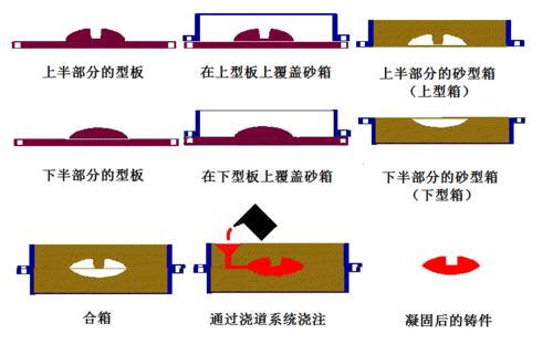 翻砂铸造模与分频器测试方法