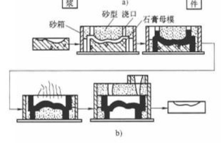 翻砂铸造模与分频器测试方法