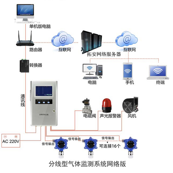 分配器与分频器与氨气检测仪测量范围一样吗