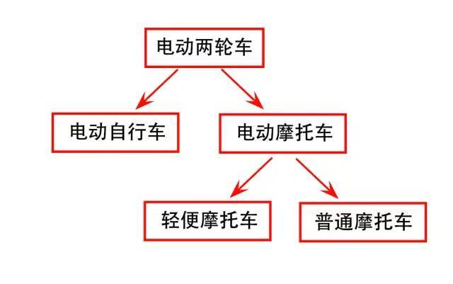 分配器与购买办公用电动车怎么记账