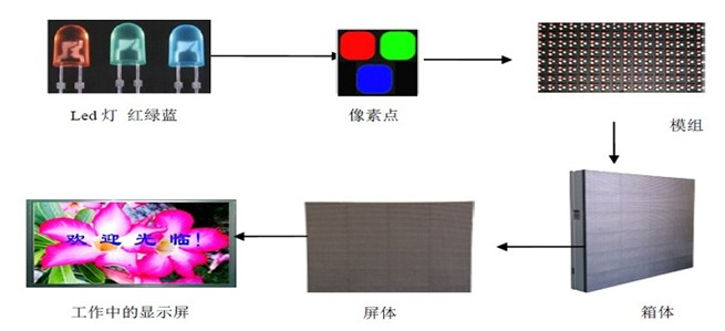 LED显示屏与换向阀动画