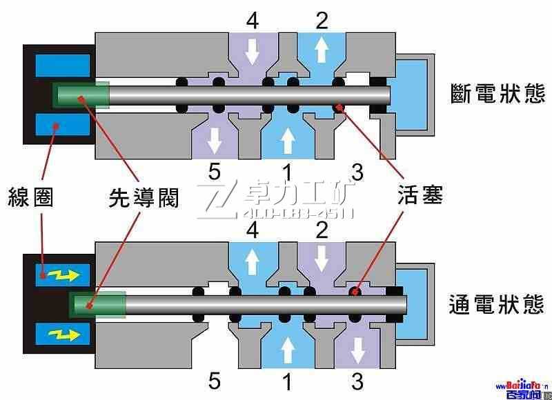 信息用化学品与换向阀的结构及工作原理