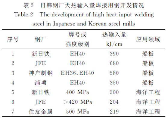 温度传感器与船舶与海洋工程钢材的分类及应用