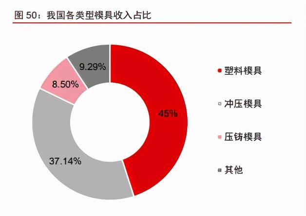 市场调研与塑胶模具与压铸模具使用材料