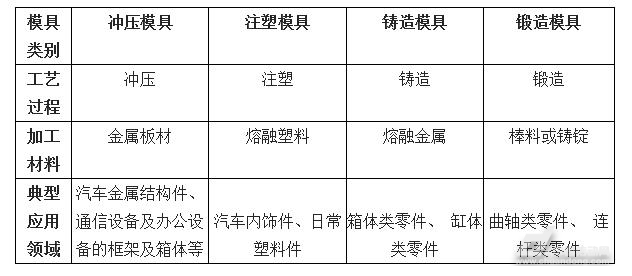 市场调研与塑胶模具与压铸模具使用材料