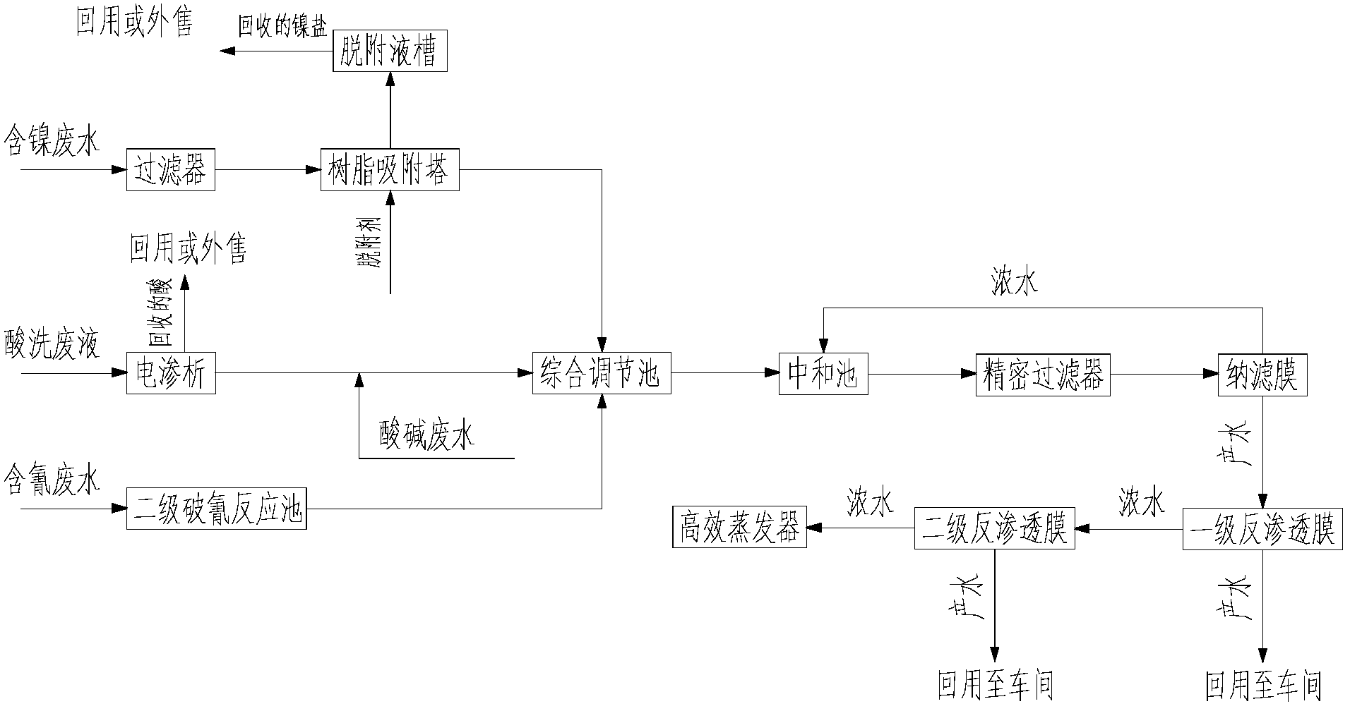 硅钡与电镀清洗水回用技术