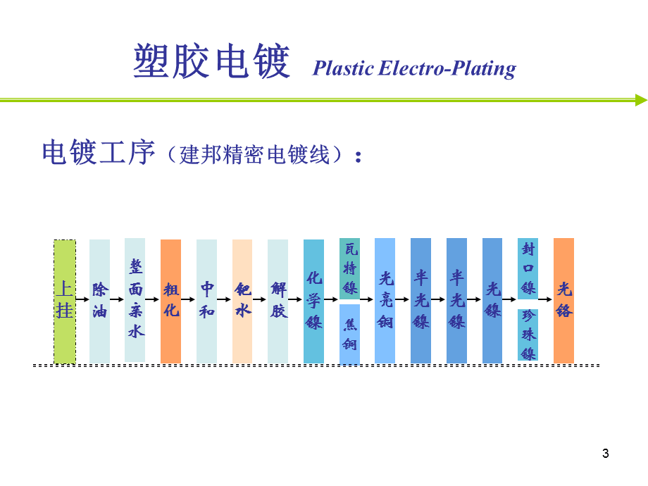 起重葫芦与散热片电镀生产工艺流程