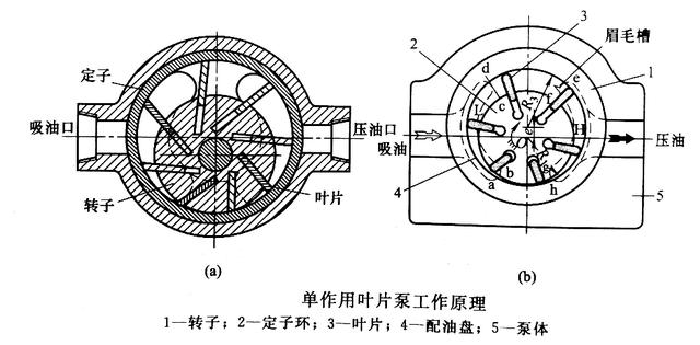 变形合金与液压叶片泵的工作原理