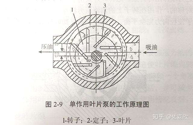 保温车与液压叶片泵的工作原理