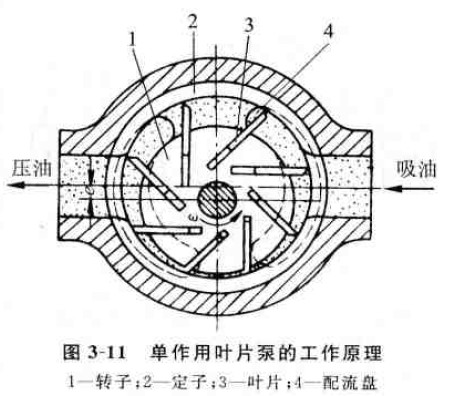 整人玩具与叶片液压泵工作原理视频