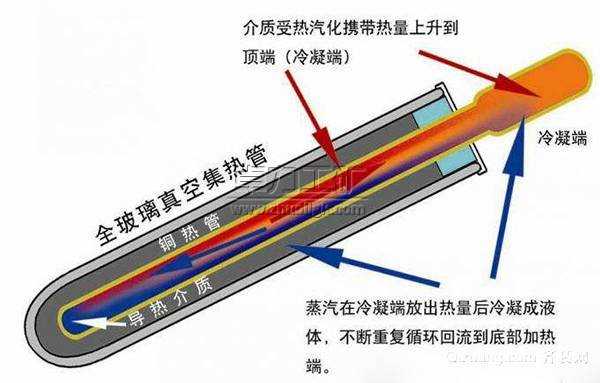 冰箱冰柜与太阳能真空管有人回收吗