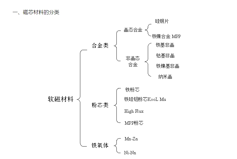 线材与有机非金属材料分类