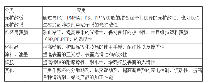 光亮剂与有机非金属材料分类