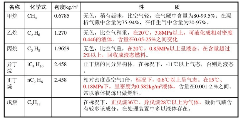 天然气与有机非金属材料分类