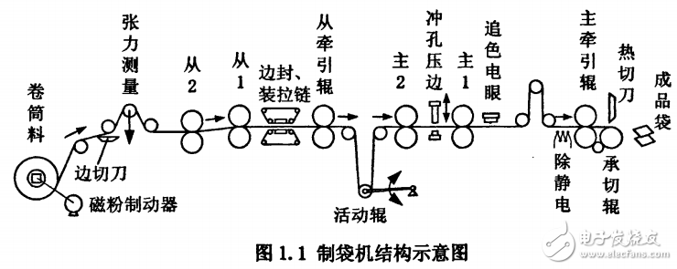 绢花与包装设备与制动传动装置的组成有哪些