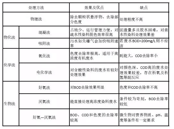 上光材料与开关与印染废水检测项目的关系