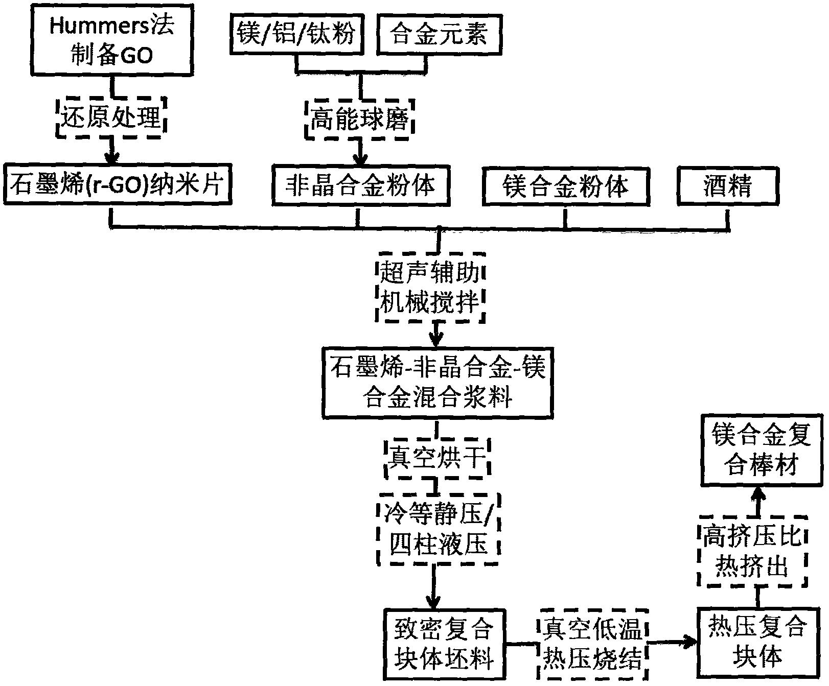 冶金矿产与硬质合金混合料的制备