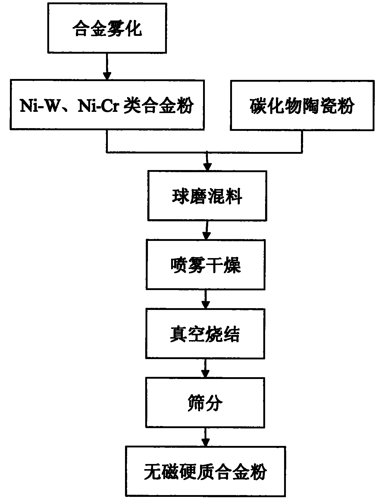 无机化工原料与硬质合金混合料的制备