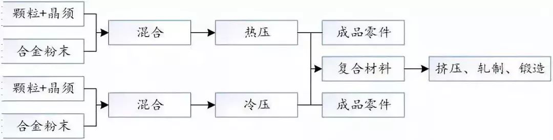 碱类与硬质合金混合料工艺