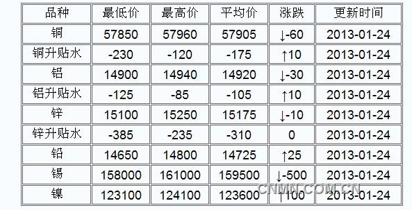 金银器与琉璃与废镍管价格最新行情对比