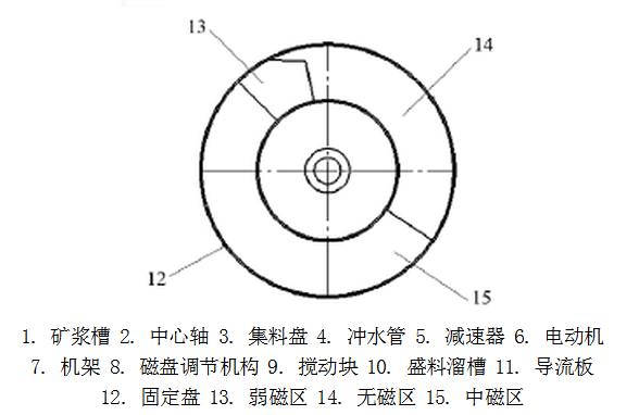 磁记录材料与起重机转盘构造