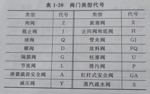 阀门与水嘴标准件规格及国标代号